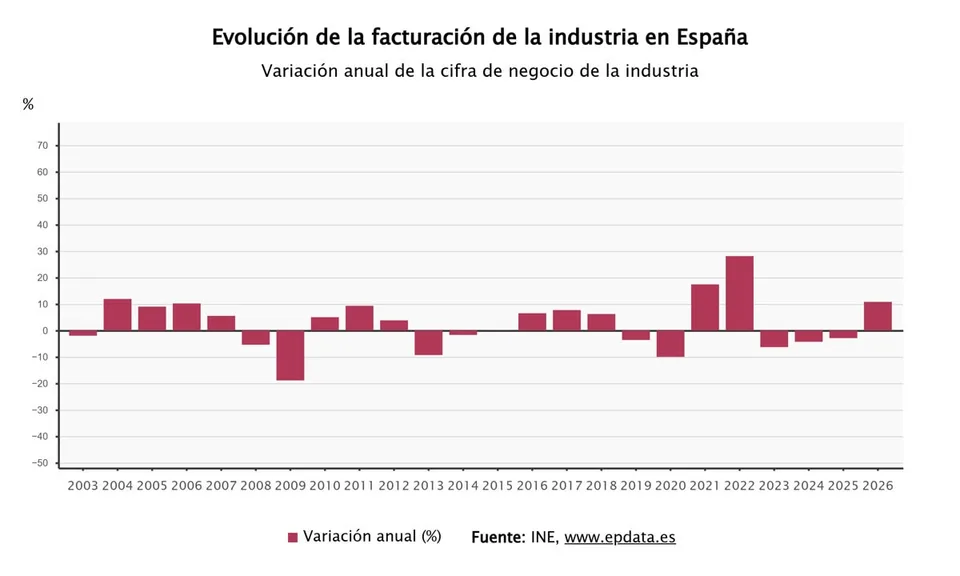 Fotografía real de un operario trabajando en una planta de fabricación de automóviles en España, para ilustrar los datos industriales del INE.